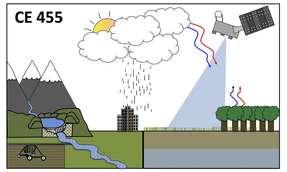CE 455 Hydrology water running down from the mountains into a stream, water raining onto a city, and evaporating from a forest