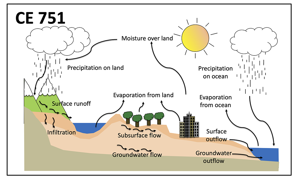 CE 751 Physical Hydrology, the water cycle with a city and various added properties
