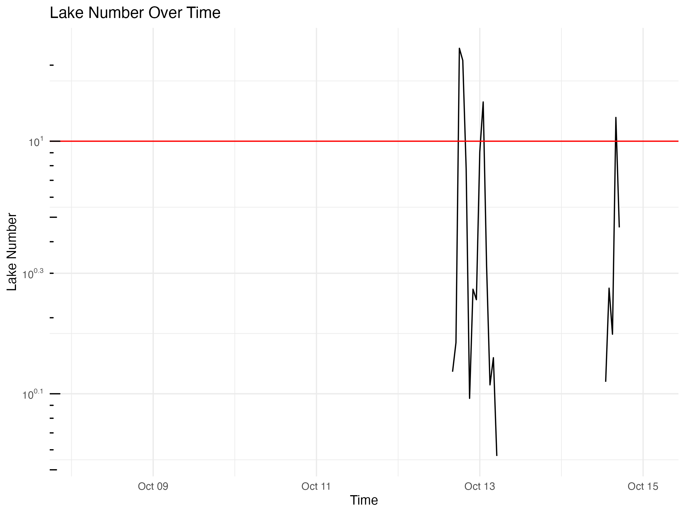 in-situ lake Number over time graph for 2024-10-15