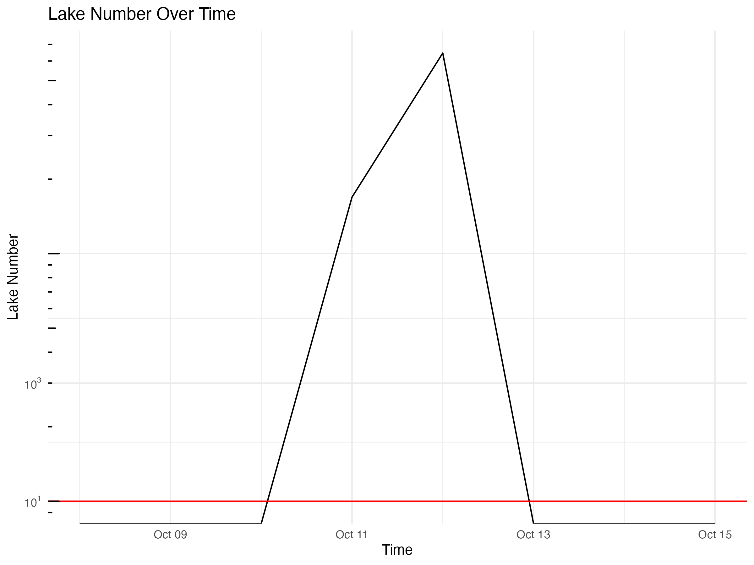 modeled lake Number over time graph for 2024-10-15