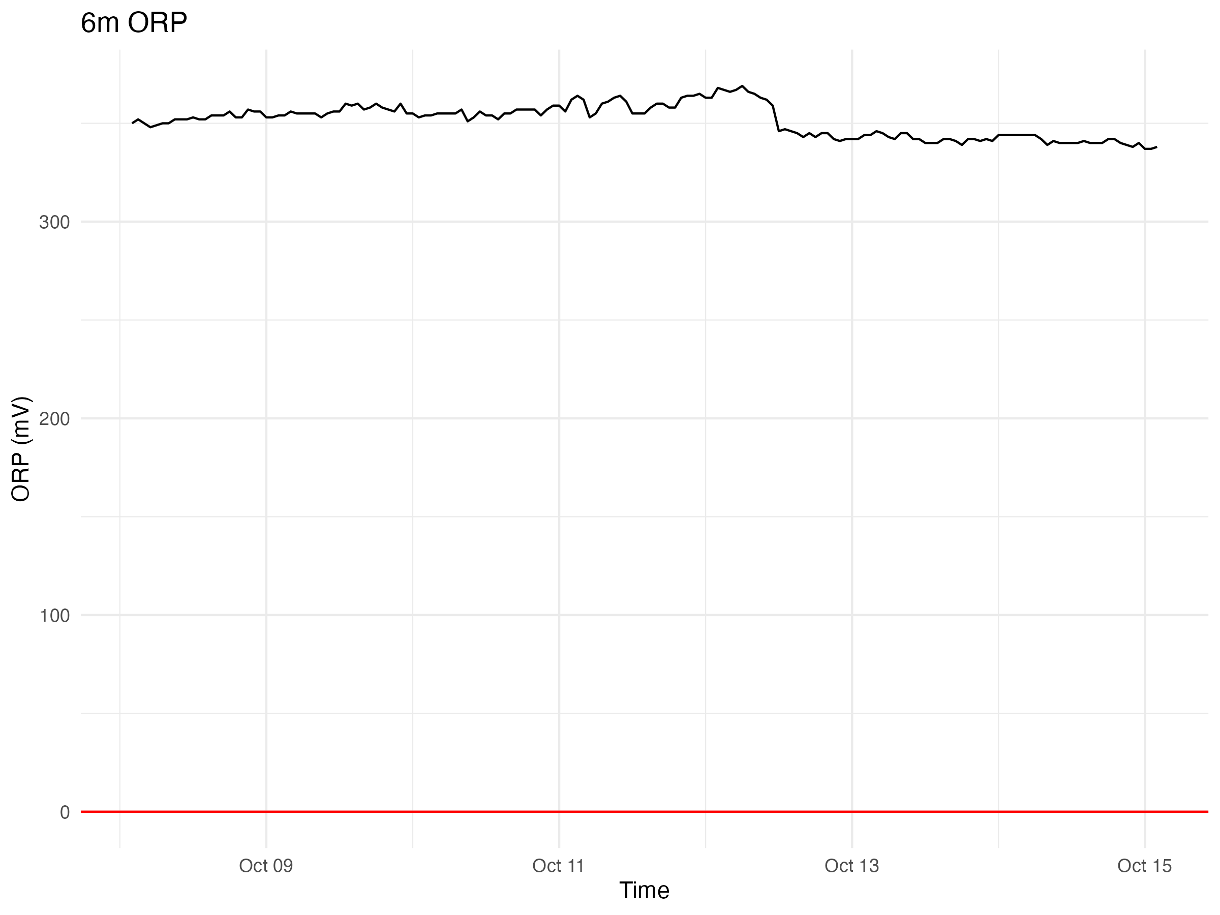 6m ORP graph for 2024-10-15