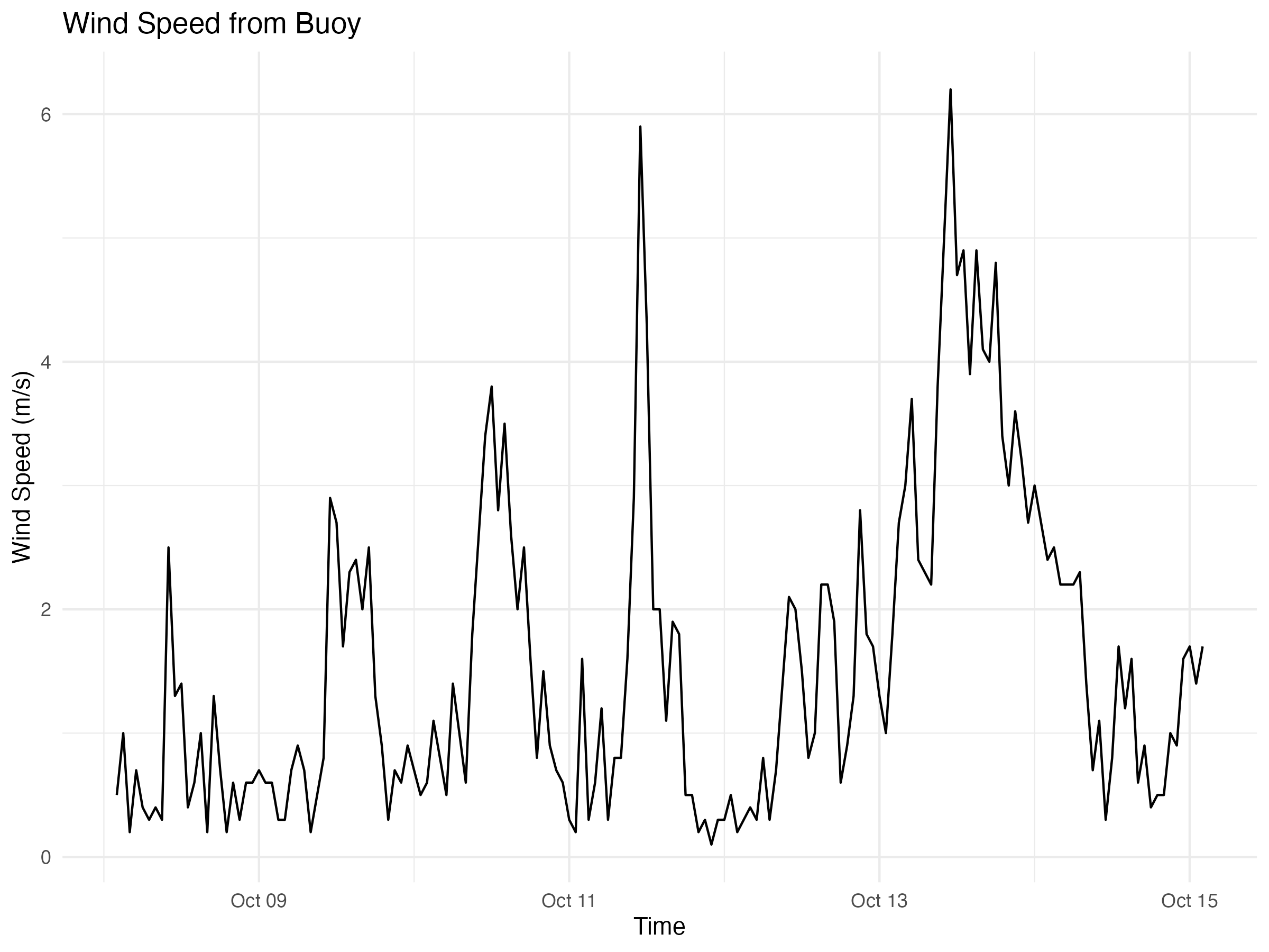 wind speed from buoy graph for 2024-10-15